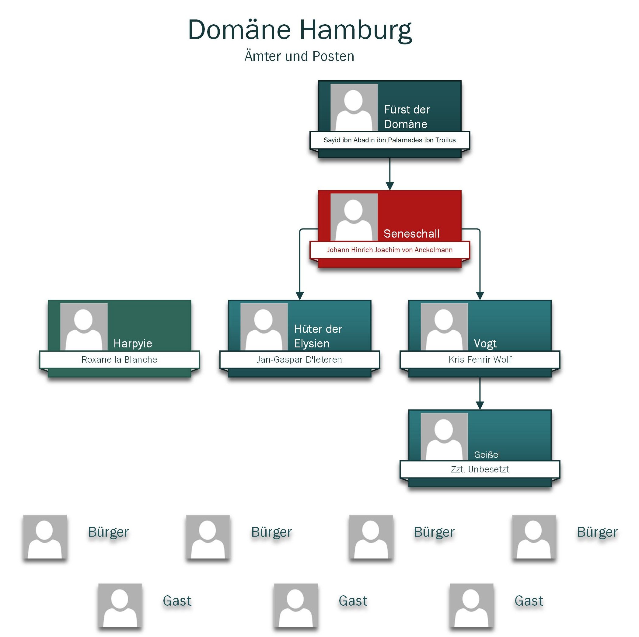 IT Organigramm der Domäne Hamburg